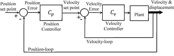 Internal velocity loop allows controls the impulsive behavior of the change in position