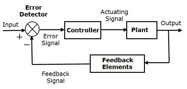 Closed-loop Control System