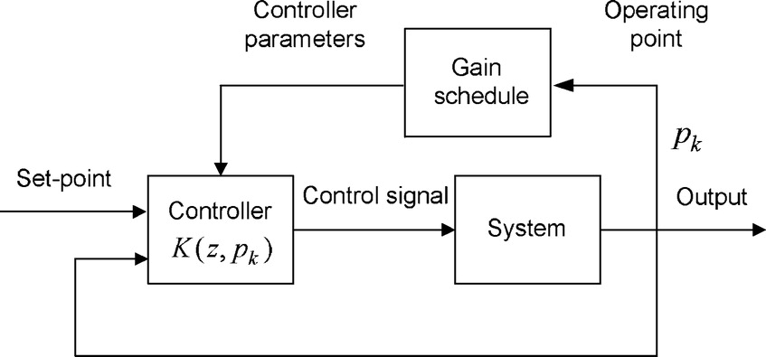 Gain Scheduling based on different observable parameters