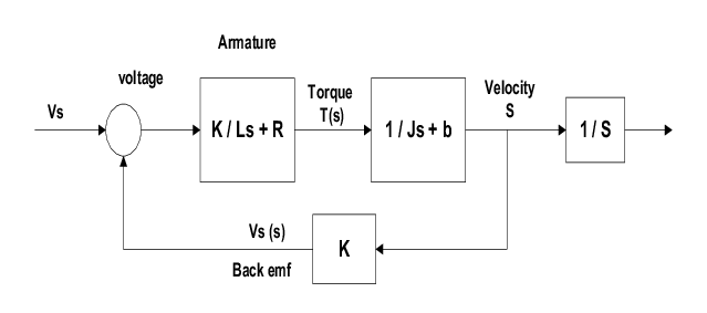 A DC motor system model