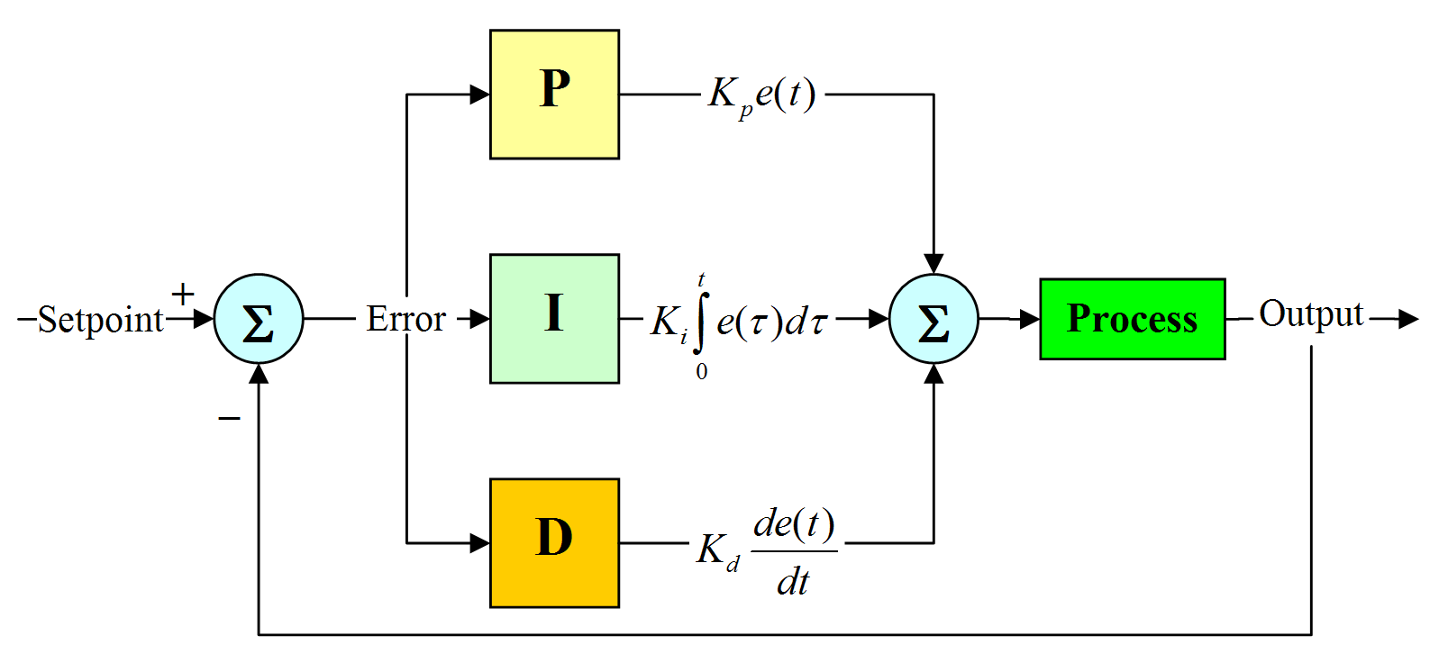 A continuous-time PID control loop