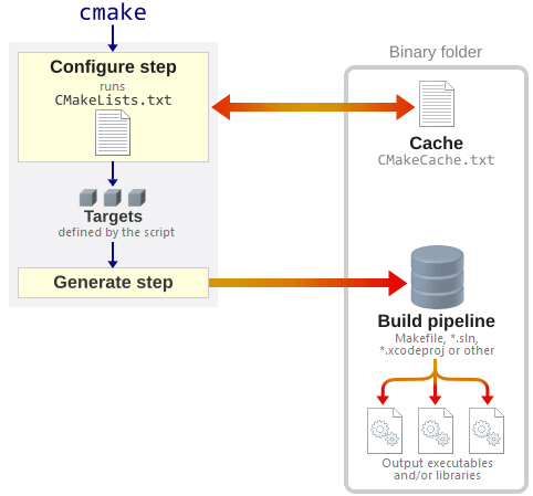 CMake Pipeline Overview