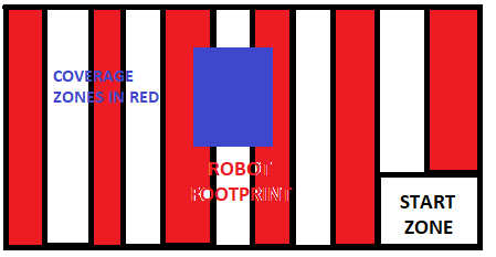 Coverage Area With zones with area less than robot footprint