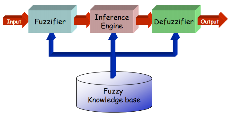 Fuzzy Inference System - Controller Design
