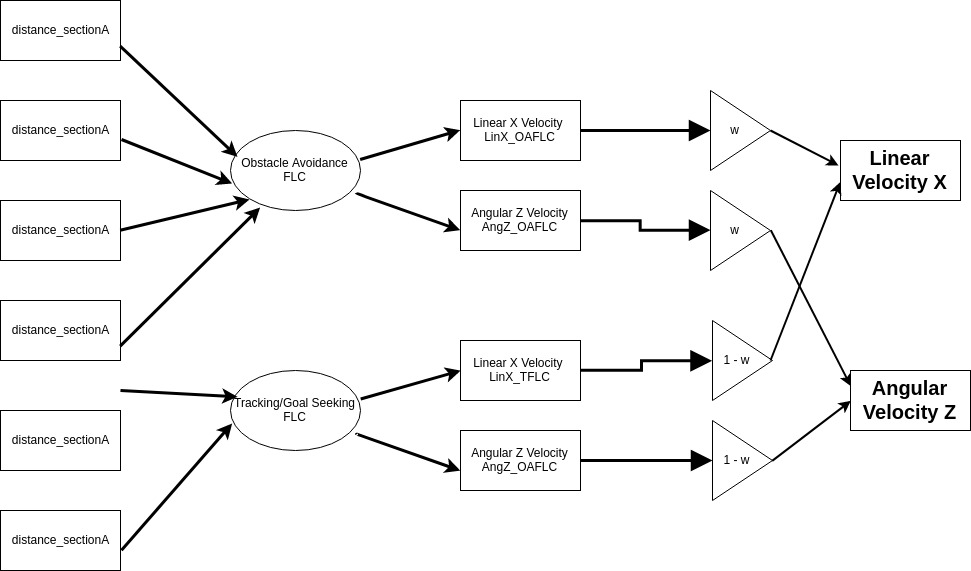 Behavior Fusion