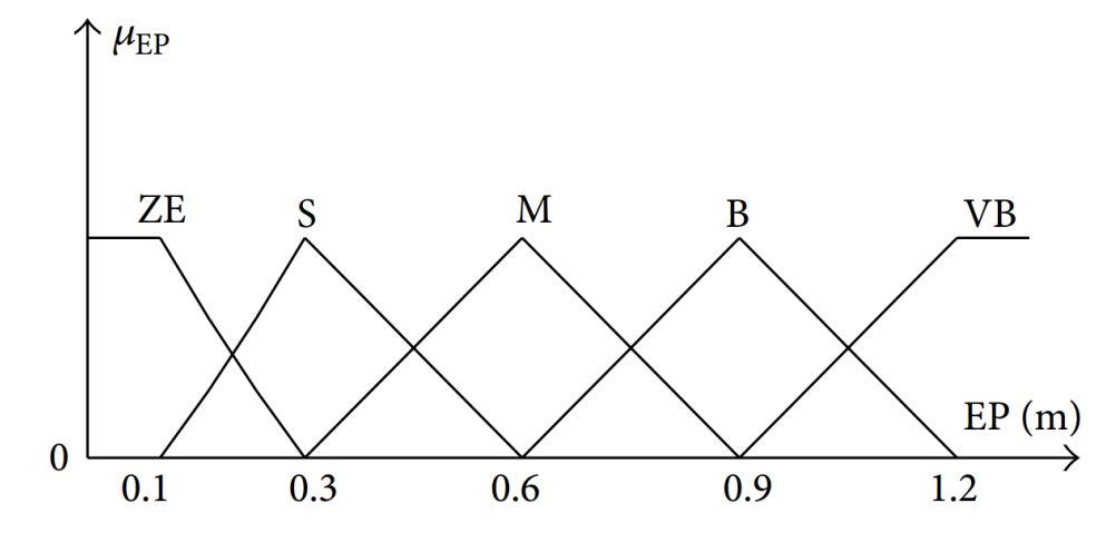 Membership Function for TFLC - Distance between robot and target