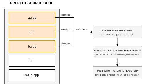 Basic Concept of Git VCS