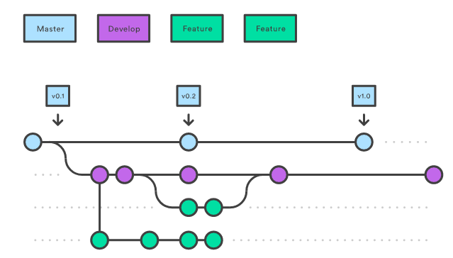 Version Control Tree Structure
