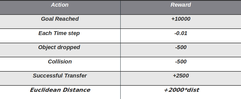 Reward Structure For the Agent 