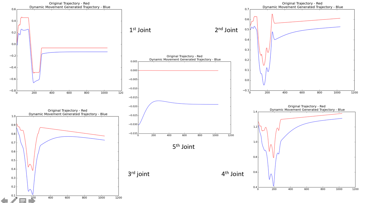 Testing for changed start and end positions for all the joints