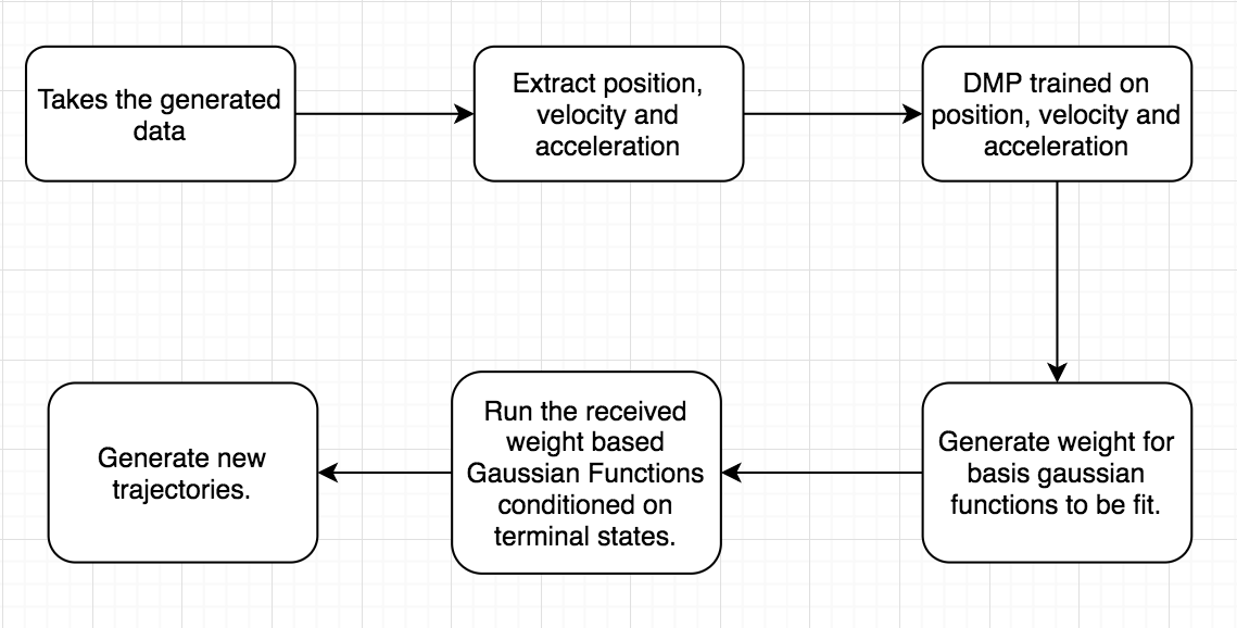 Dynamic Movement Primitive Training pipeline