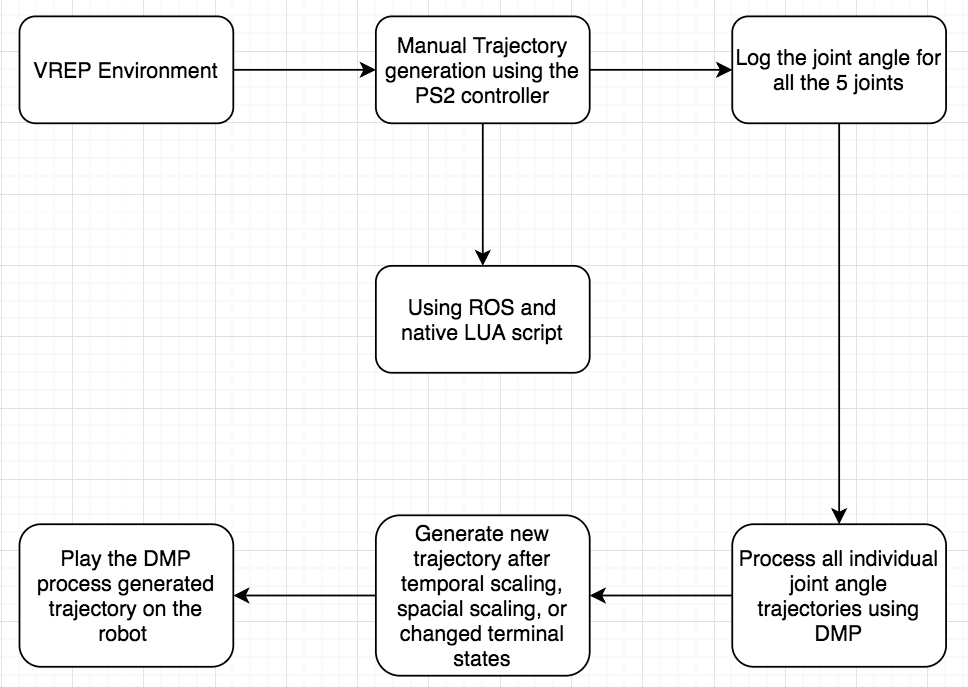 Data FLow-Chart