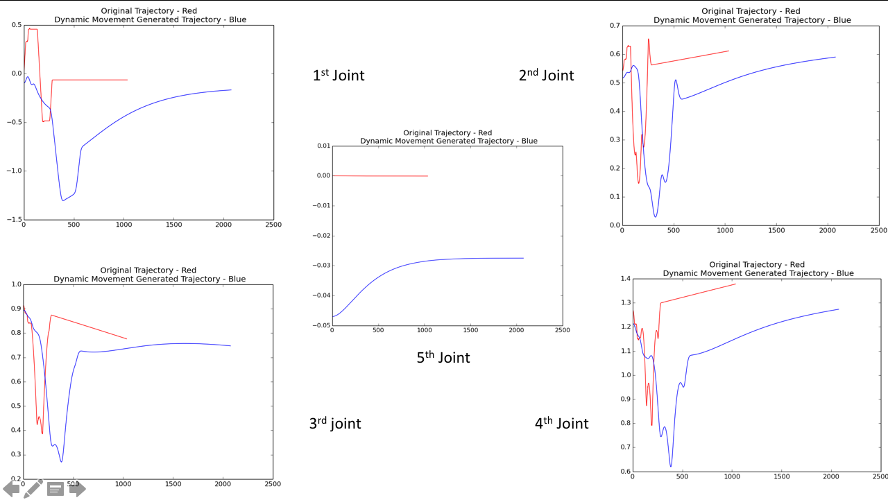 Testing for changed terminal states and temporal scaling (doubled time-span)