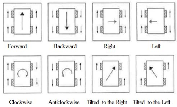 Mecannum Wheel Drive Kinematic Equations