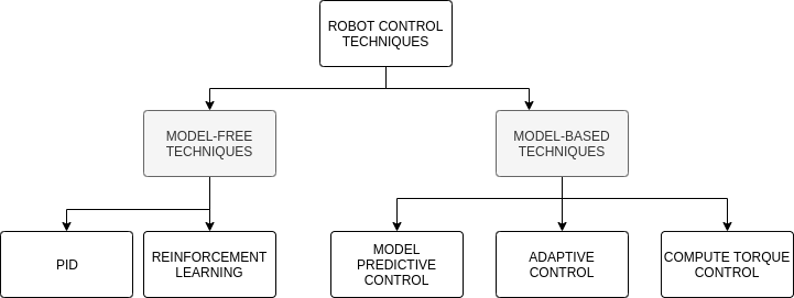 Examples of Control Techniques