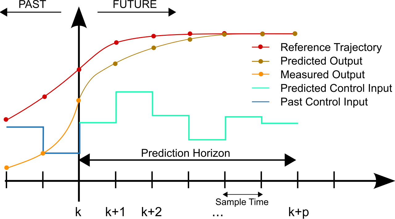 MPC Time Graph