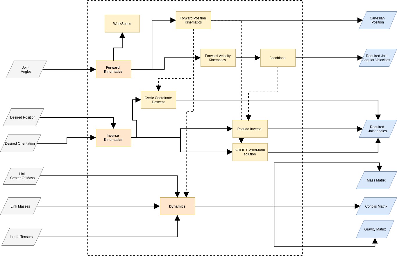 FLow-Chart showing the modules of the library