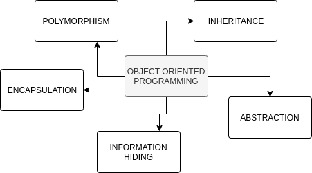 OOP Principles