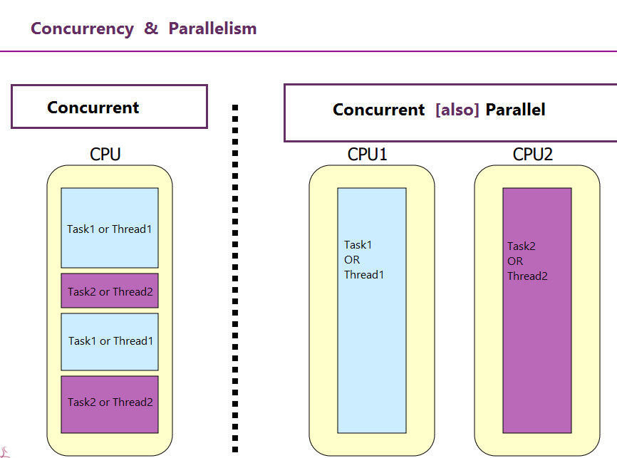 Concurrent Programming In C++