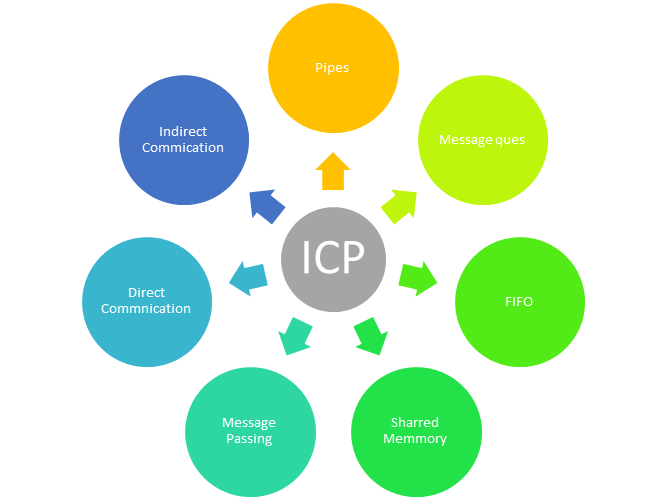 Inter-process communication for Linux Applications