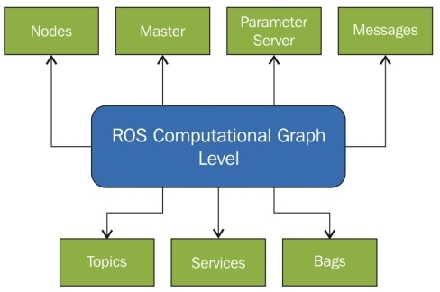  ROS Computation Graph