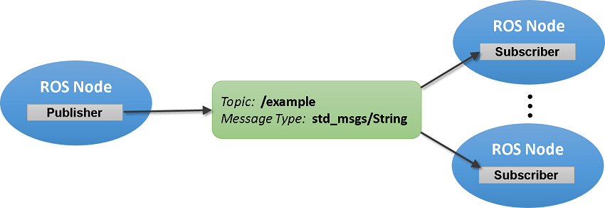 ROS messages & Topics