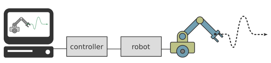 Object Detection, Object Recognition and Segmentation