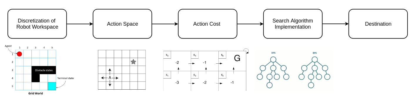 Discrete Motion Planning Pipeline