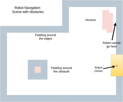 Mobile Robot Navigation Scene with Padding