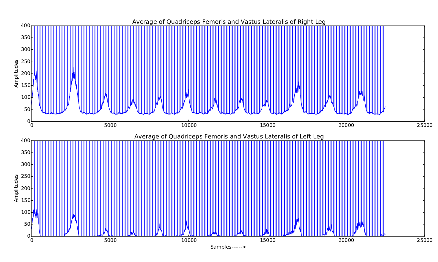Average activation value of muscle activation suggesting patterns during flexion and extension of the knee