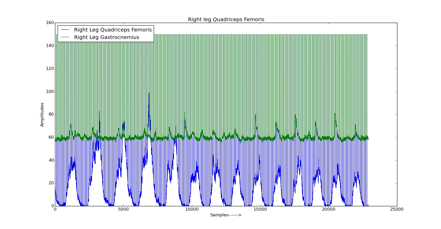 Raw Signals For Right Thigh Muscles