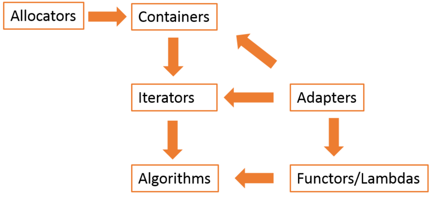 STL Overview