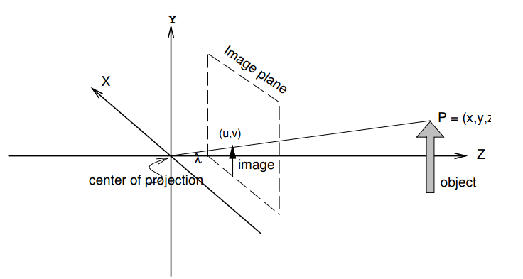 Camera Coordinate System