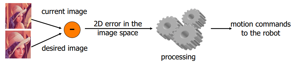 Image Based Visual Servoing