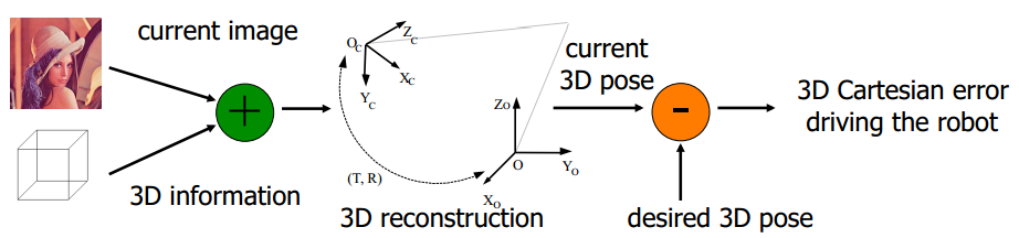 Position Based Visual Servoing