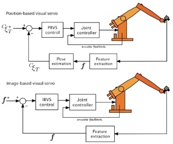 PBVS and IBVS